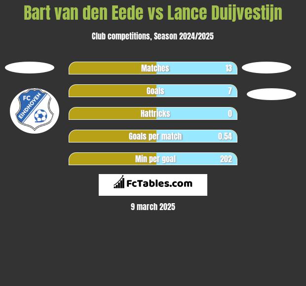 Bart van den Eede vs Lance Duijvestijn h2h player stats