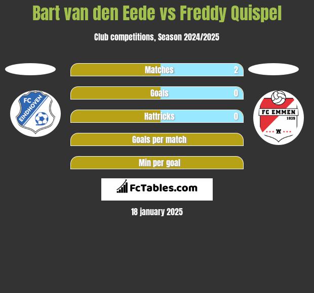 Bart van den Eede vs Freddy Quispel h2h player stats