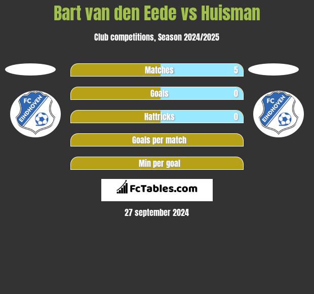 Bart van den Eede vs Huisman h2h player stats