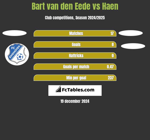 Bart van den Eede vs Haen h2h player stats