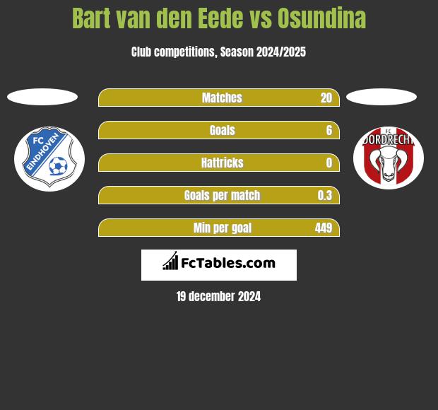 Bart van den Eede vs Osundina h2h player stats