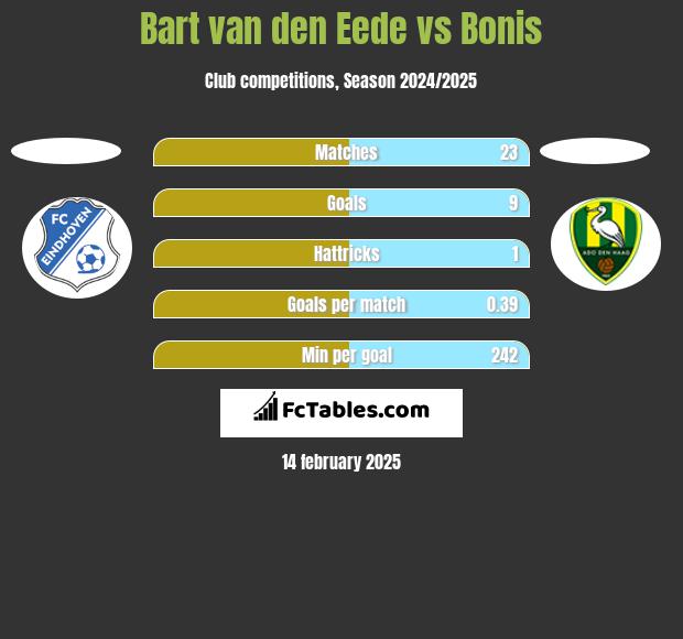 Bart van den Eede vs Bonis h2h player stats