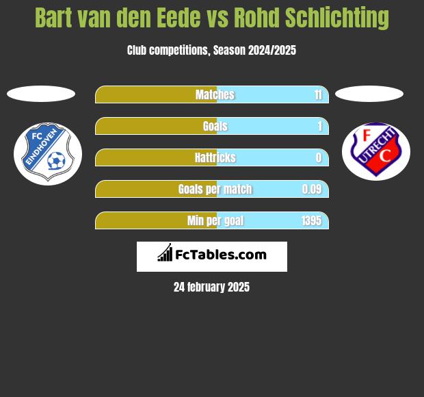 Bart van den Eede vs Rohd Schlichting h2h player stats