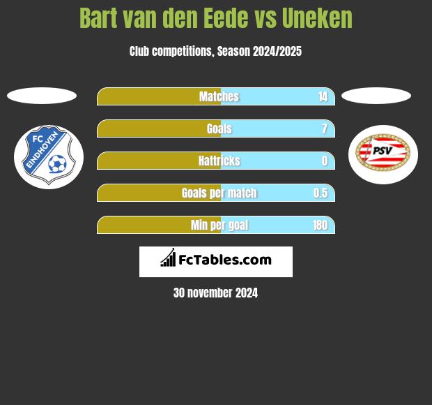 Bart van den Eede vs Uneken h2h player stats