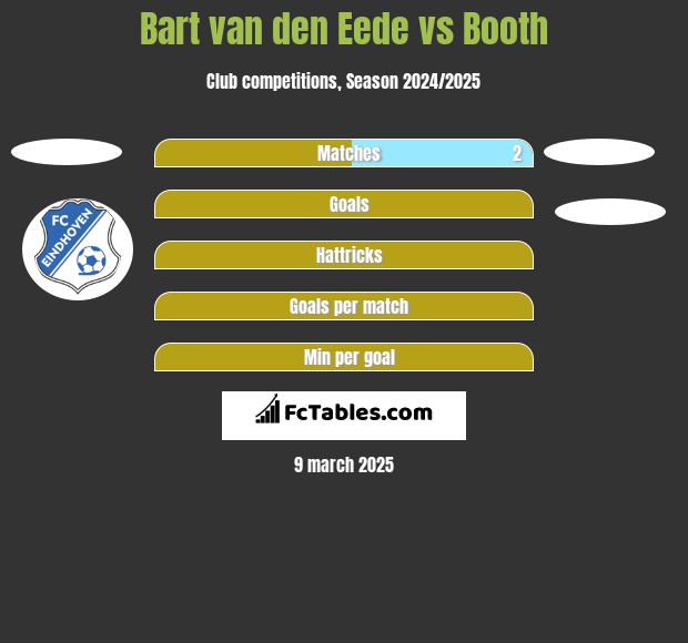 Bart van den Eede vs Booth h2h player stats