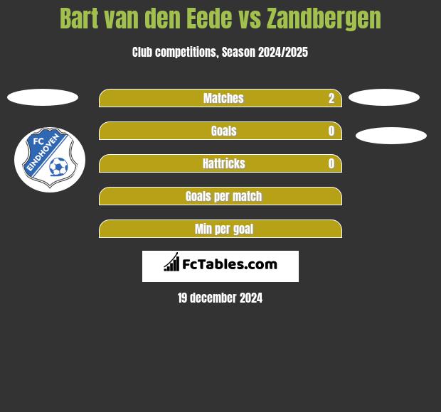 Bart van den Eede vs Zandbergen h2h player stats