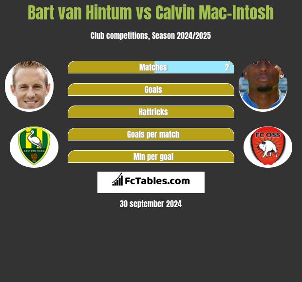 Bart van Hintum vs Calvin Mac-Intosh h2h player stats