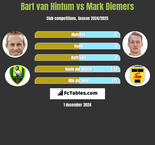 Bart van Hintum vs Mark Diemers h2h player stats