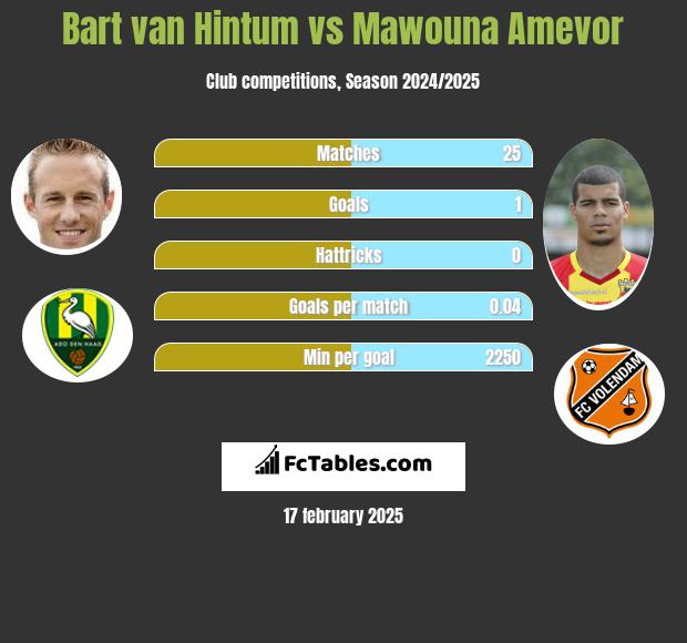 Bart van Hintum vs Mawouna Amevor h2h player stats