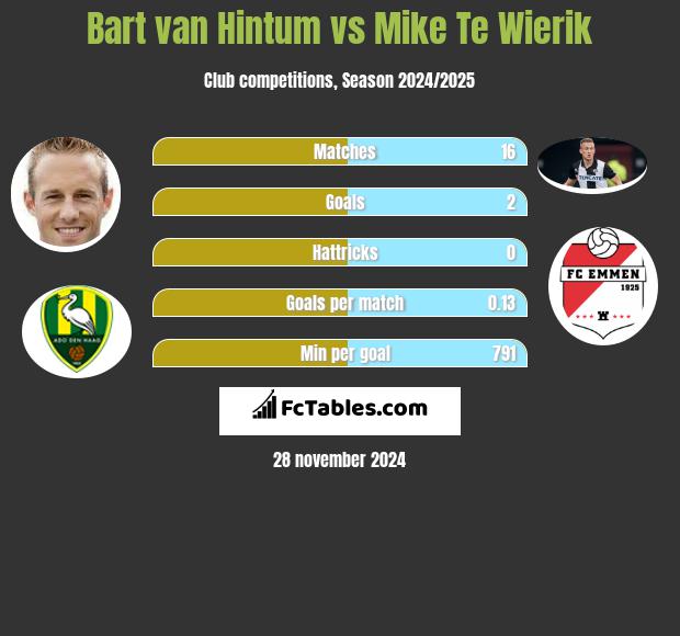 Bart van Hintum vs Mike Te Wierik h2h player stats