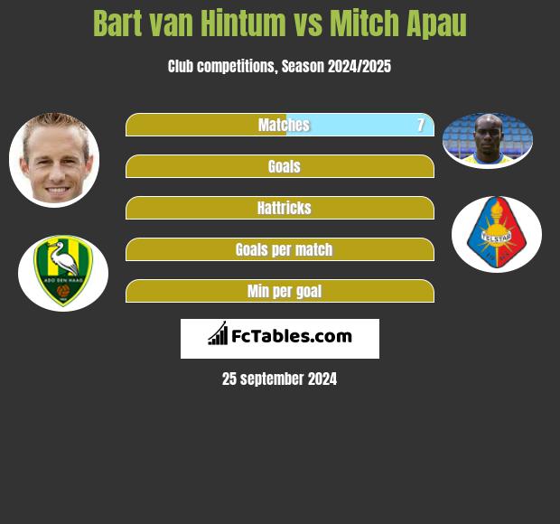 Bart van Hintum vs Mitch Apau h2h player stats