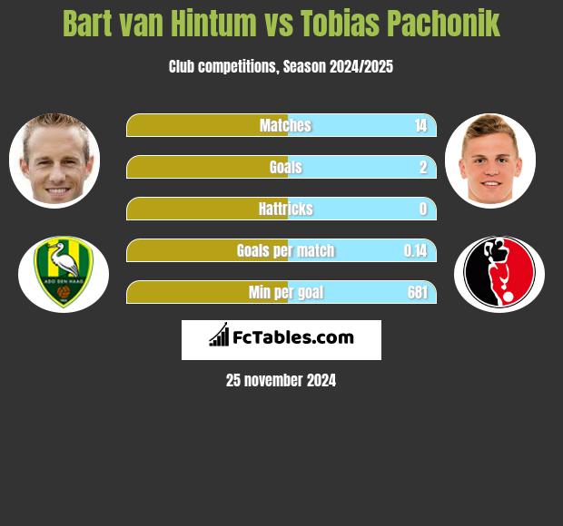 Bart van Hintum vs Tobias Pachonik h2h player stats