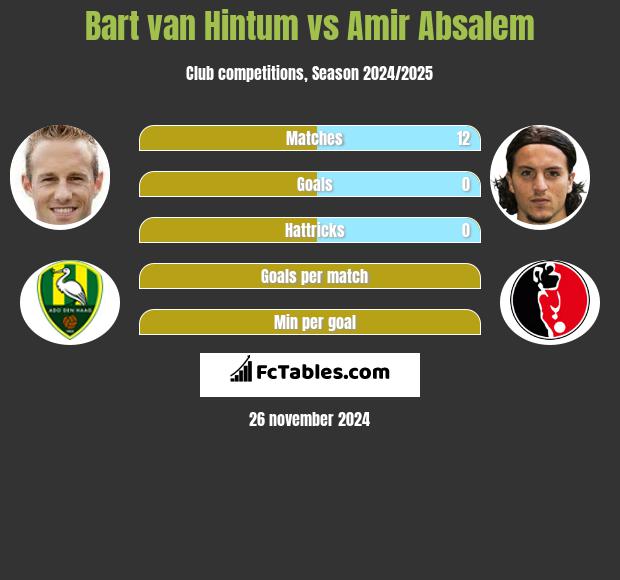 Bart van Hintum vs Amir Absalem h2h player stats