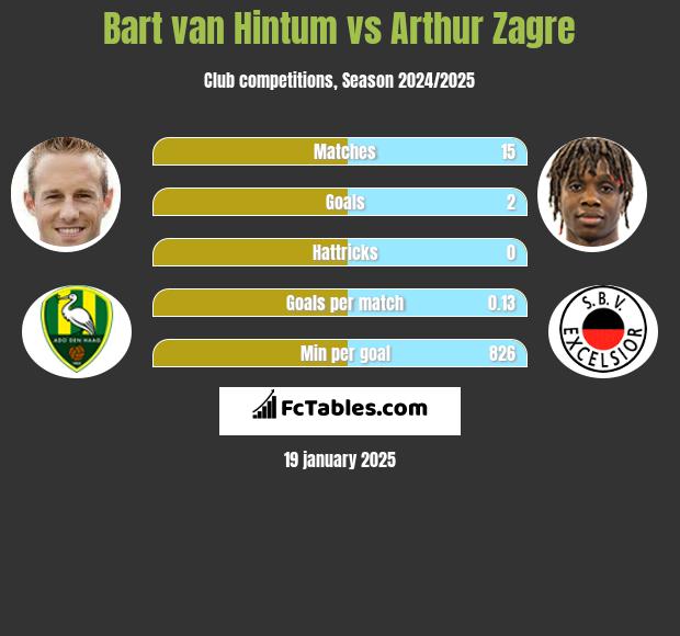 Bart van Hintum vs Arthur Zagre h2h player stats