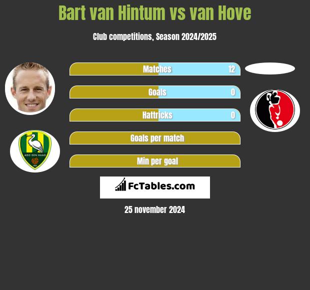 Bart van Hintum vs van Hove h2h player stats