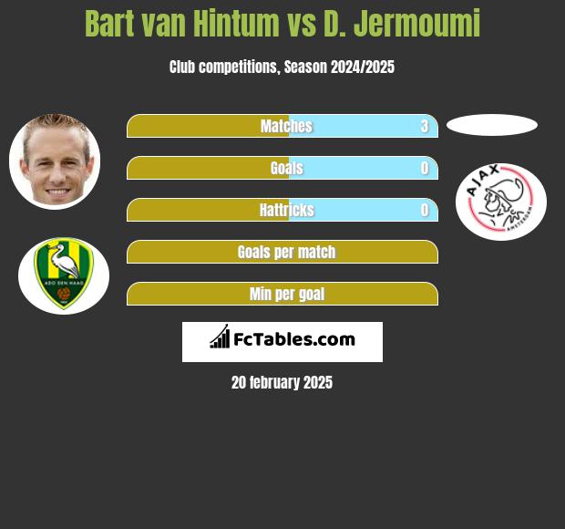 Bart van Hintum vs D. Jermoumi h2h player stats