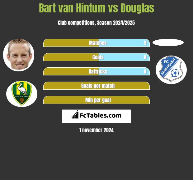 Bart van Hintum vs Douglas h2h player stats