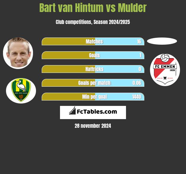 Bart van Hintum vs Mulder h2h player stats