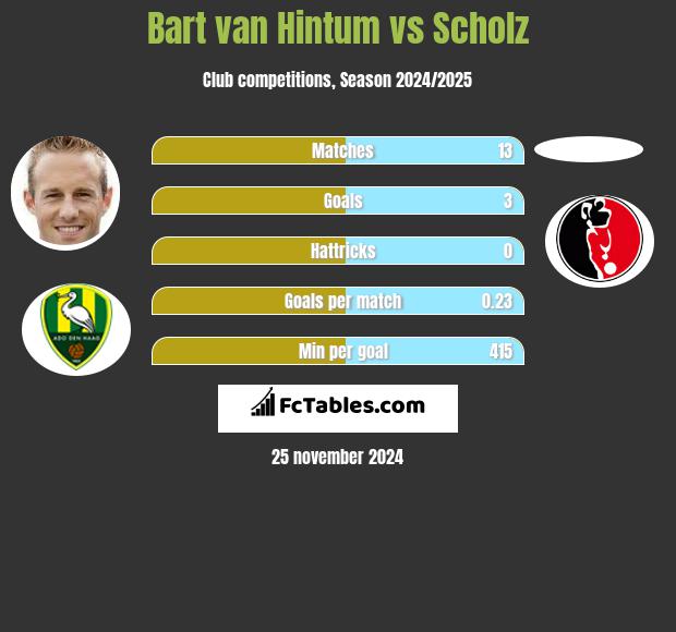 Bart van Hintum vs Scholz h2h player stats