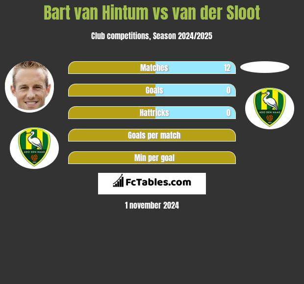 Bart van Hintum vs van der Sloot h2h player stats