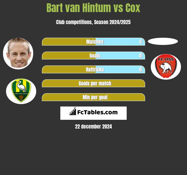 Bart van Hintum vs Cox h2h player stats