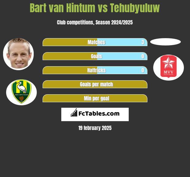 Bart van Hintum vs Tehubyuluw h2h player stats