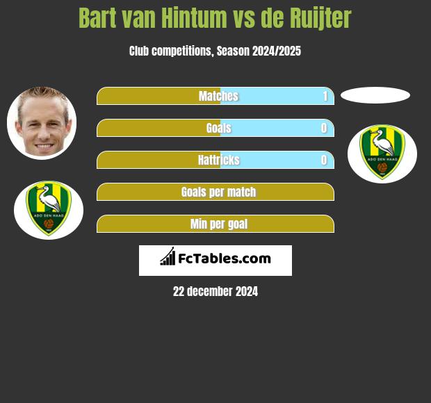 Bart van Hintum vs de Ruijter h2h player stats