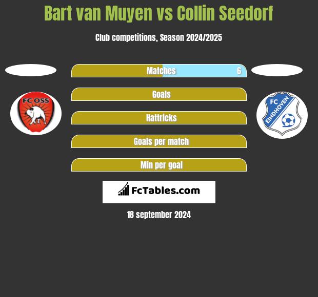 Bart van Muyen vs Collin Seedorf h2h player stats