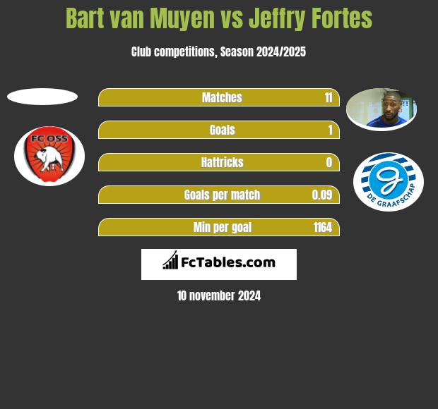 Bart van Muyen vs Jeffry Fortes h2h player stats