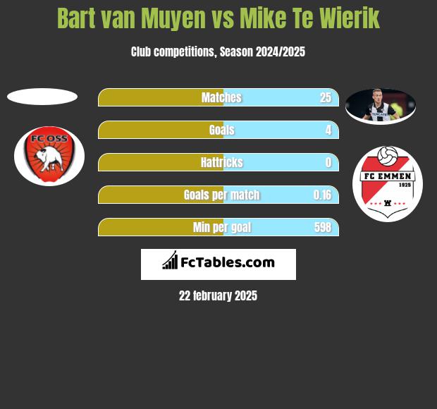 Bart van Muyen vs Mike Te Wierik h2h player stats