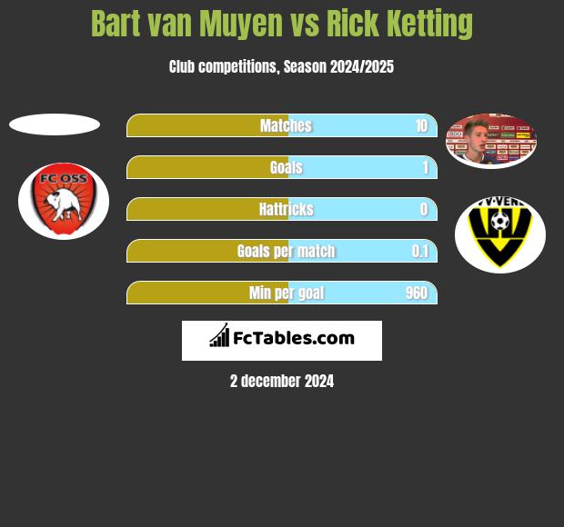 Bart van Muyen vs Rick Ketting h2h player stats