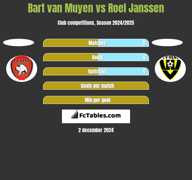 Bart van Muyen vs Roel Janssen h2h player stats