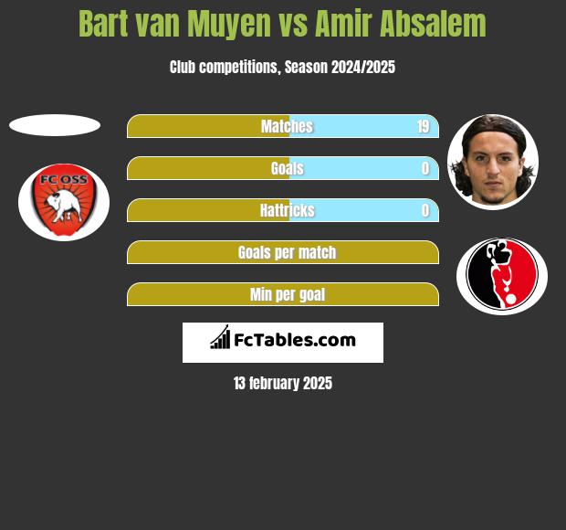 Bart van Muyen vs Amir Absalem h2h player stats