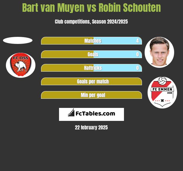 Bart van Muyen vs Robin Schouten h2h player stats