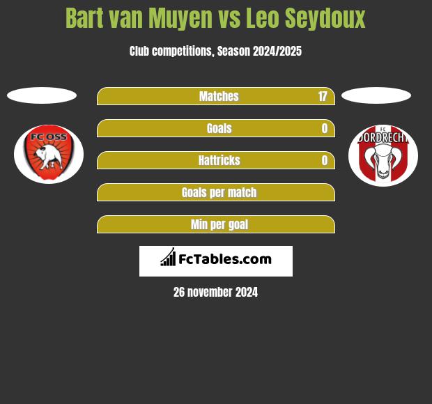 Bart van Muyen vs Leo Seydoux h2h player stats