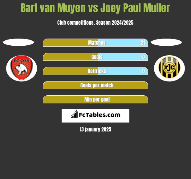 Bart van Muyen vs Joey Paul Muller h2h player stats