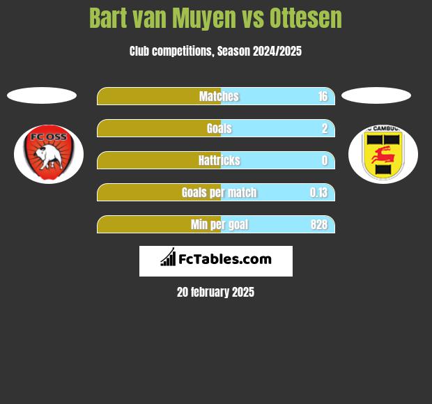 Bart van Muyen vs Ottesen h2h player stats