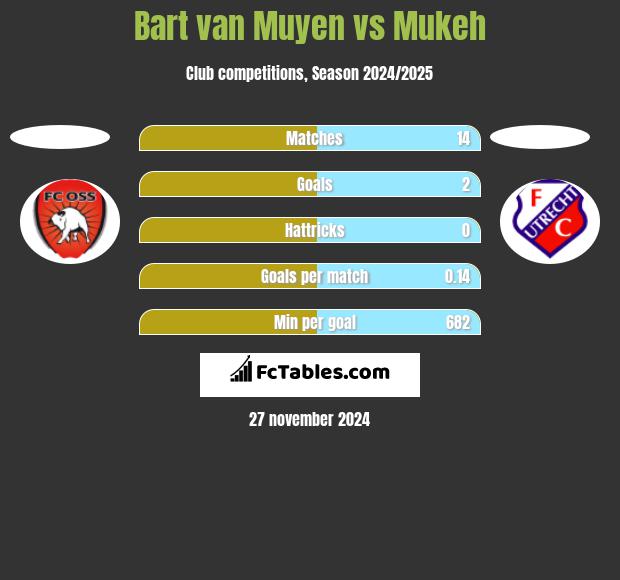 Bart van Muyen vs Mukeh h2h player stats