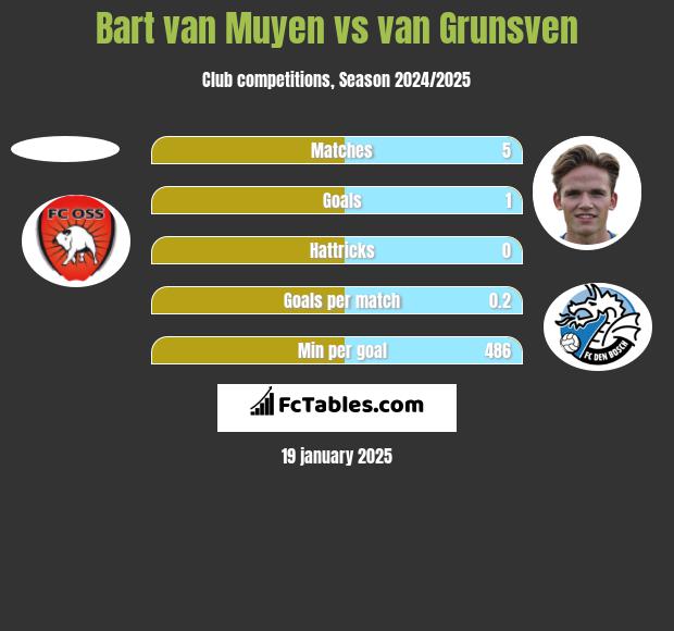 Bart van Muyen vs van Grunsven h2h player stats