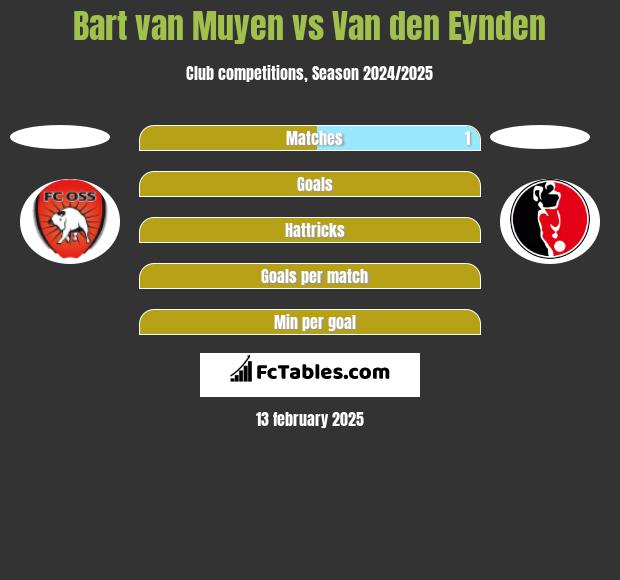 Bart van Muyen vs Van den Eynden h2h player stats