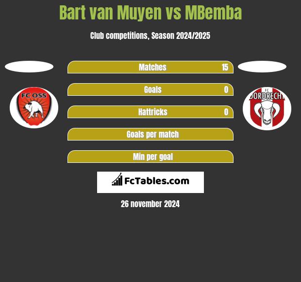 Bart van Muyen vs MBemba h2h player stats