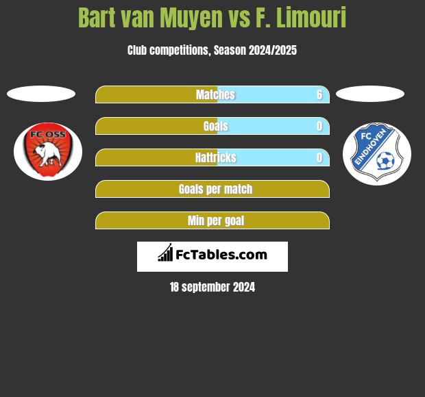 Bart van Muyen vs F. Limouri h2h player stats