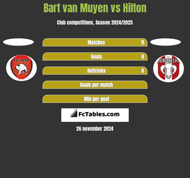 Bart van Muyen vs Hilton h2h player stats