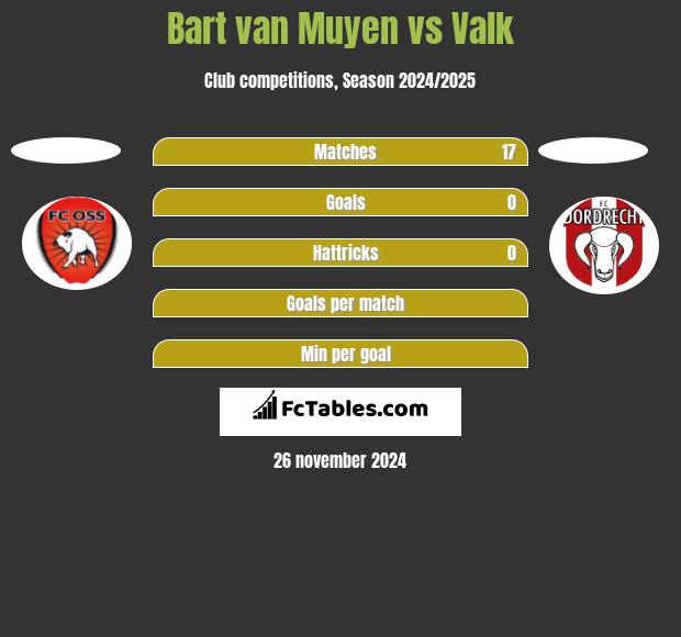 Bart van Muyen vs Valk h2h player stats