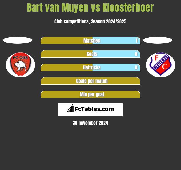 Bart van Muyen vs Kloosterboer h2h player stats