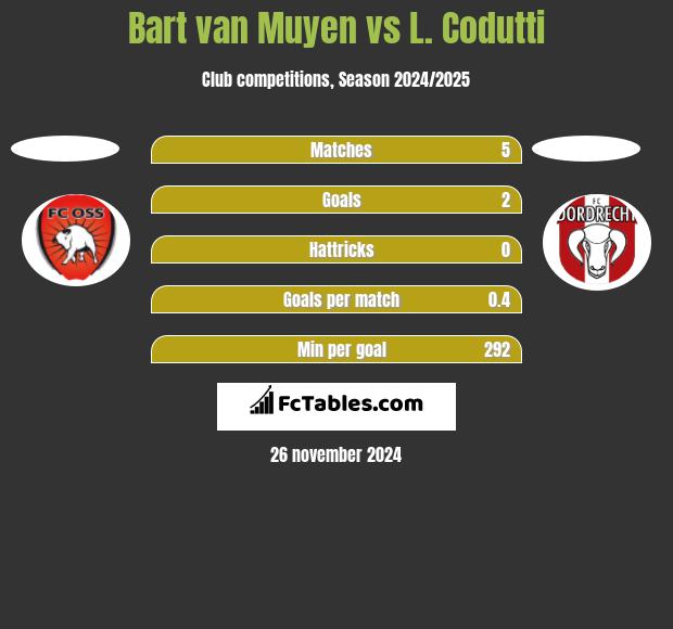 Bart van Muyen vs L. Codutti h2h player stats