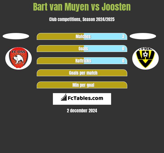 Bart van Muyen vs Joosten h2h player stats