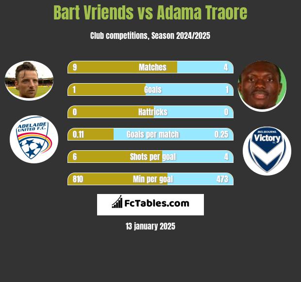 Bart Vriends vs Adama Traore h2h player stats