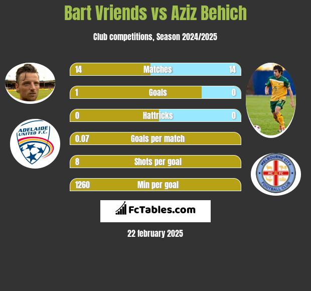 Bart Vriends vs Aziz Behich h2h player stats