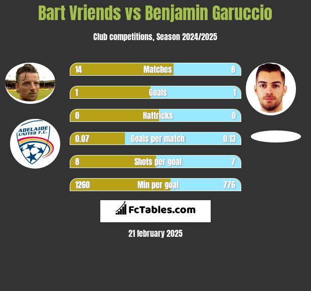 Bart Vriends vs Benjamin Garuccio h2h player stats